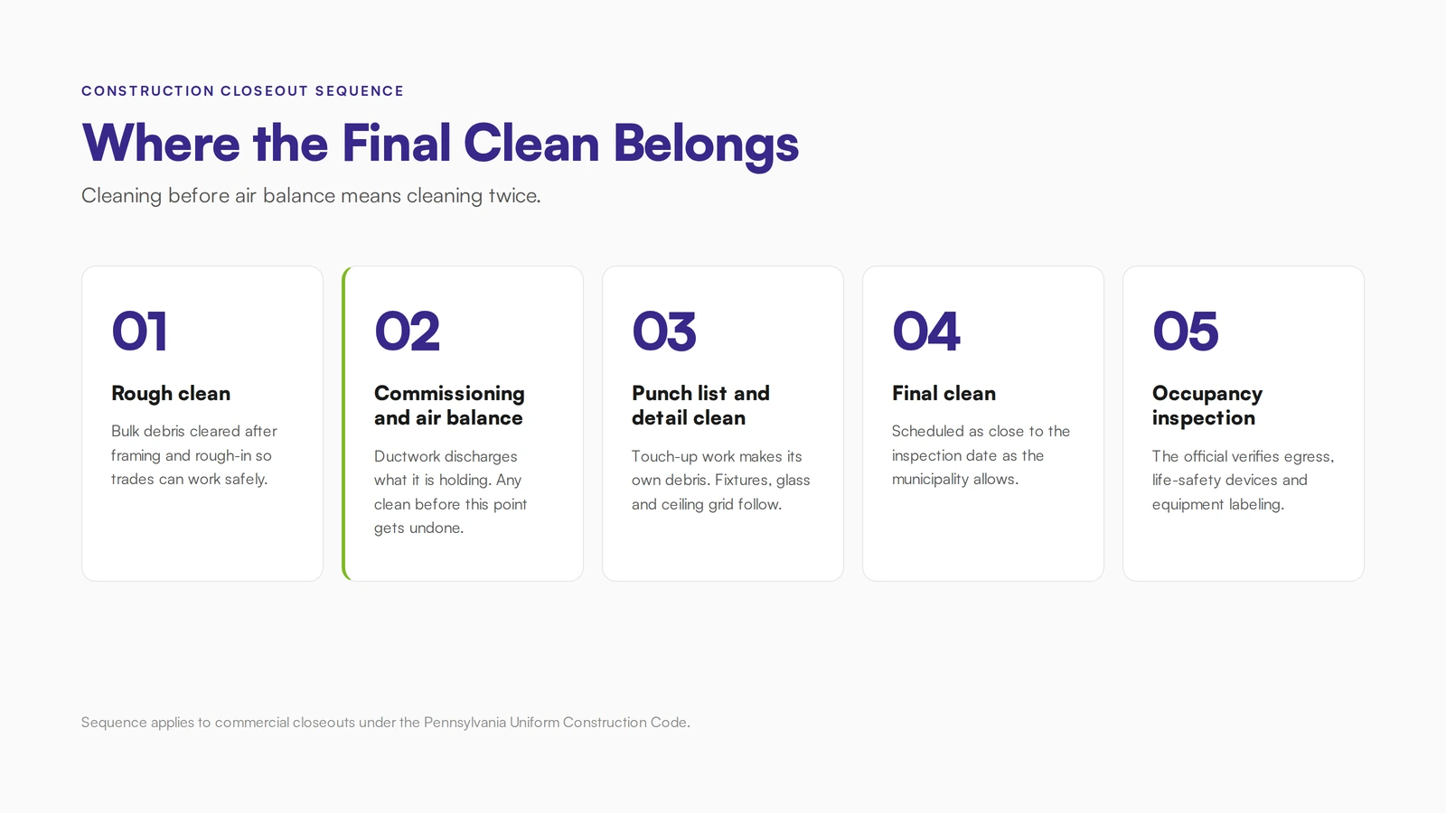 Timeline showing when final cleaning falls in a commercial construction closeout schedule