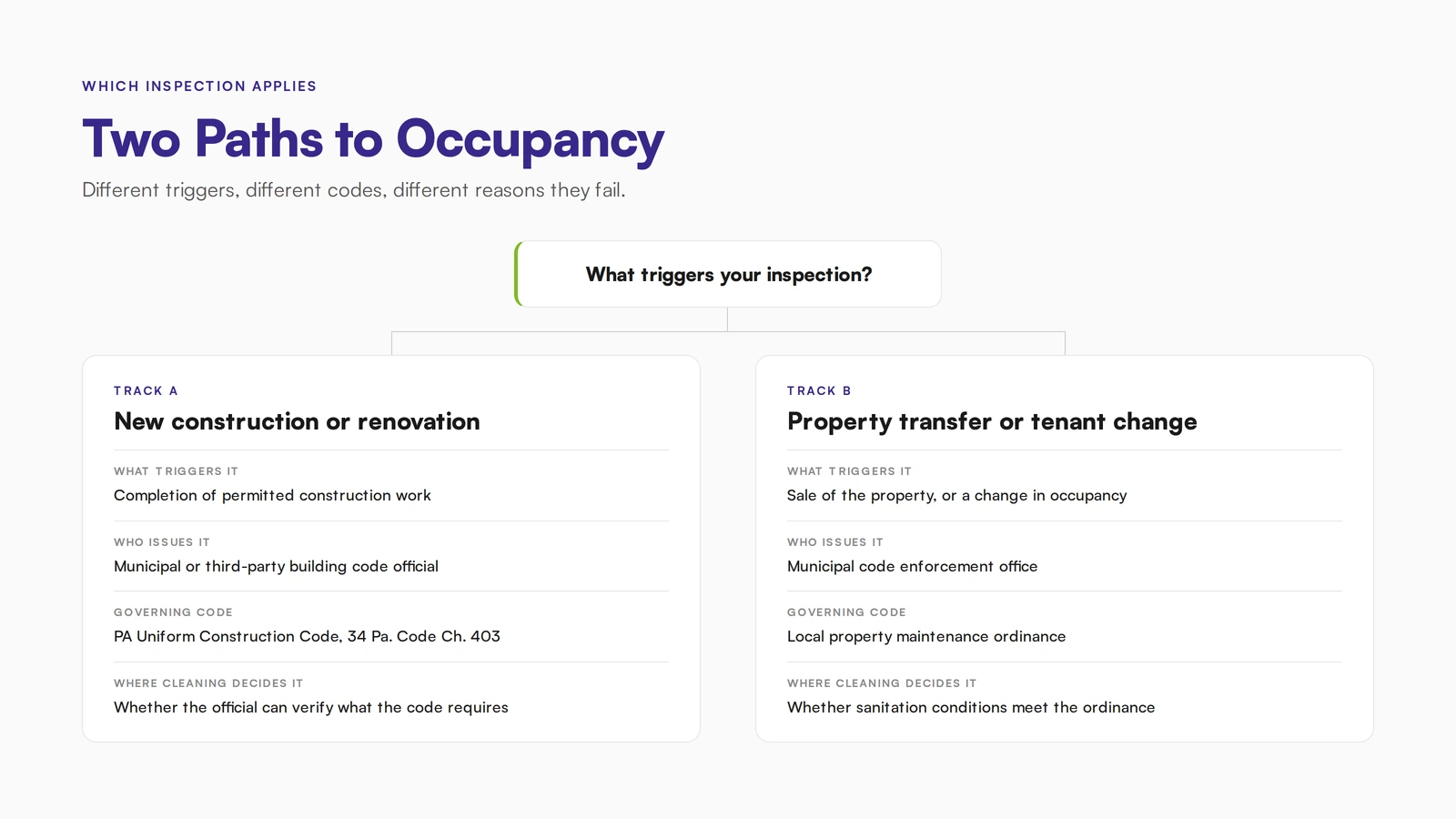 Flowchart showing which occupancy inspection applies to a Berks County commercial property