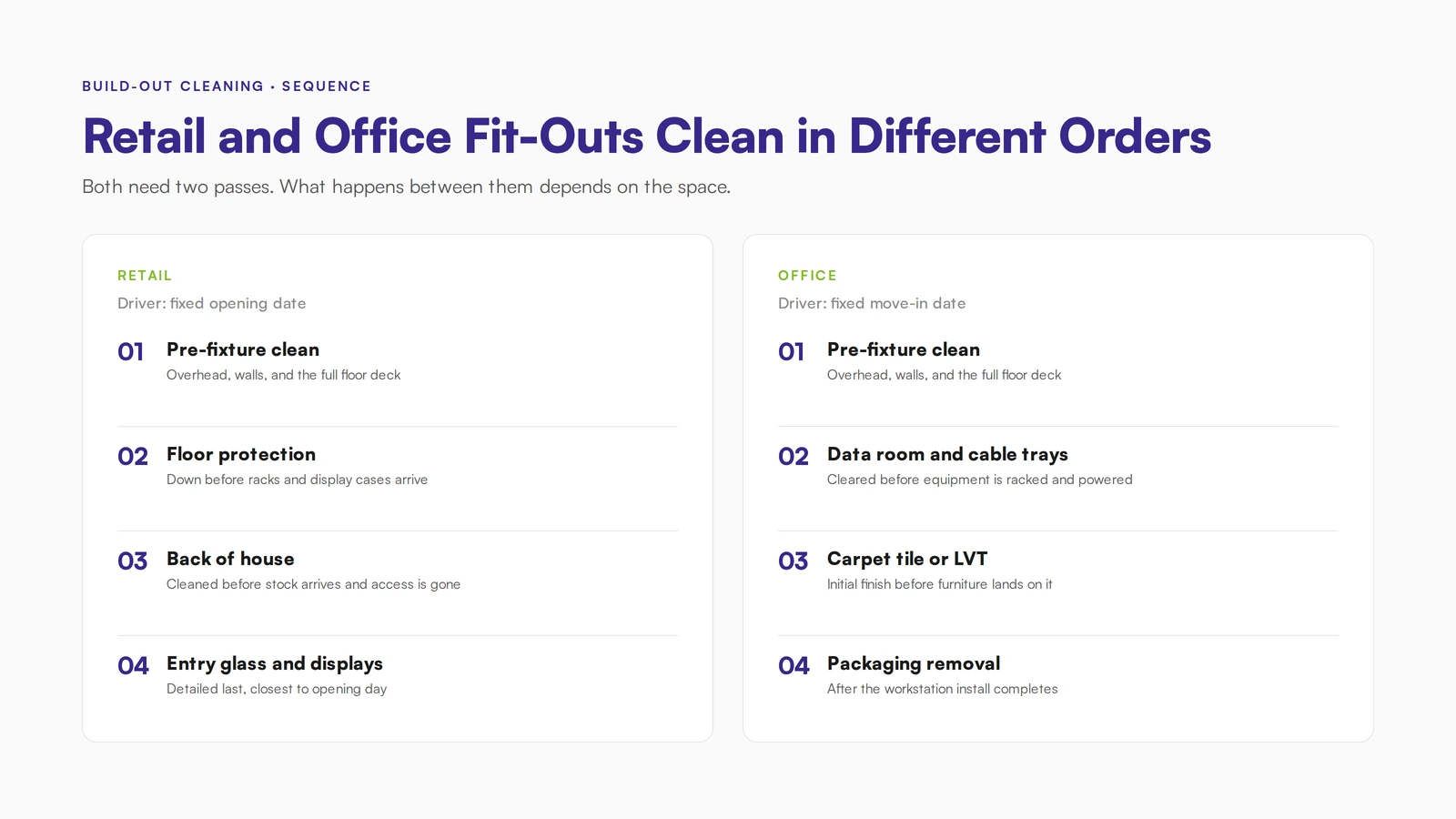 Retail versus office build-out cleaning sequence comparison