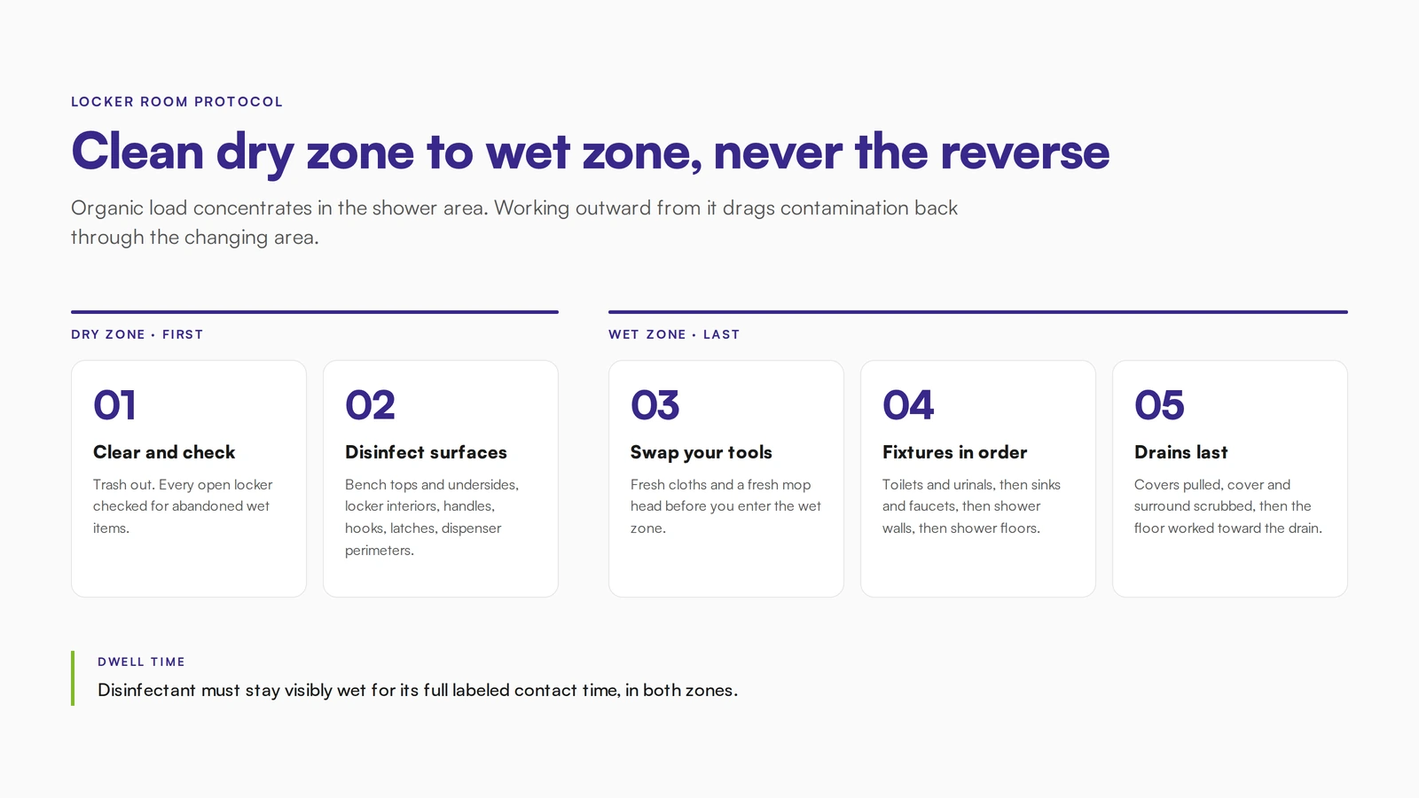 Diagram showing gym locker room cleaning sequence from dry zone lockers and benches to wet zone showers and drains