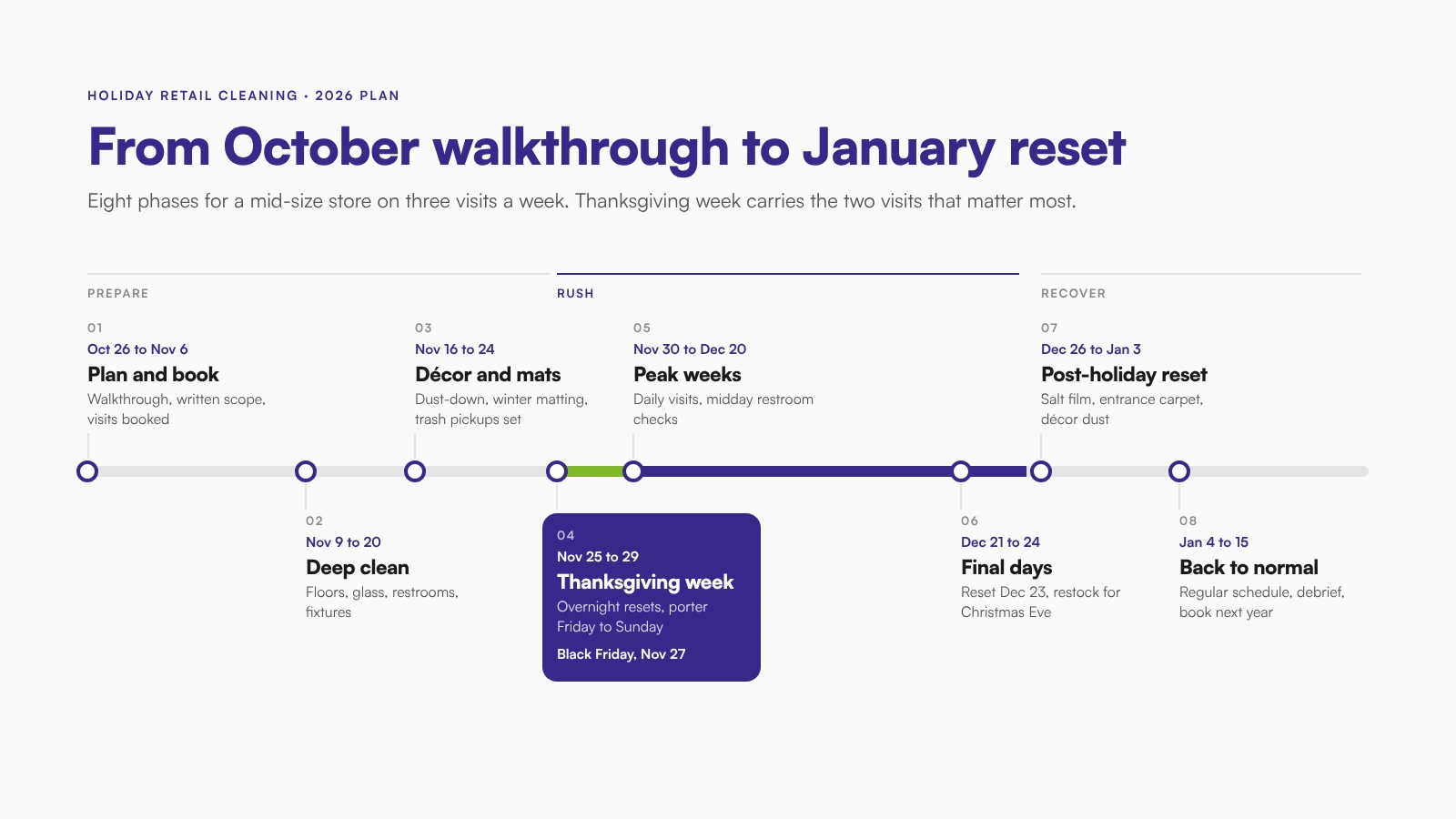 Holiday retail cleaning timeline for 2026, from late-October planning to the January reset