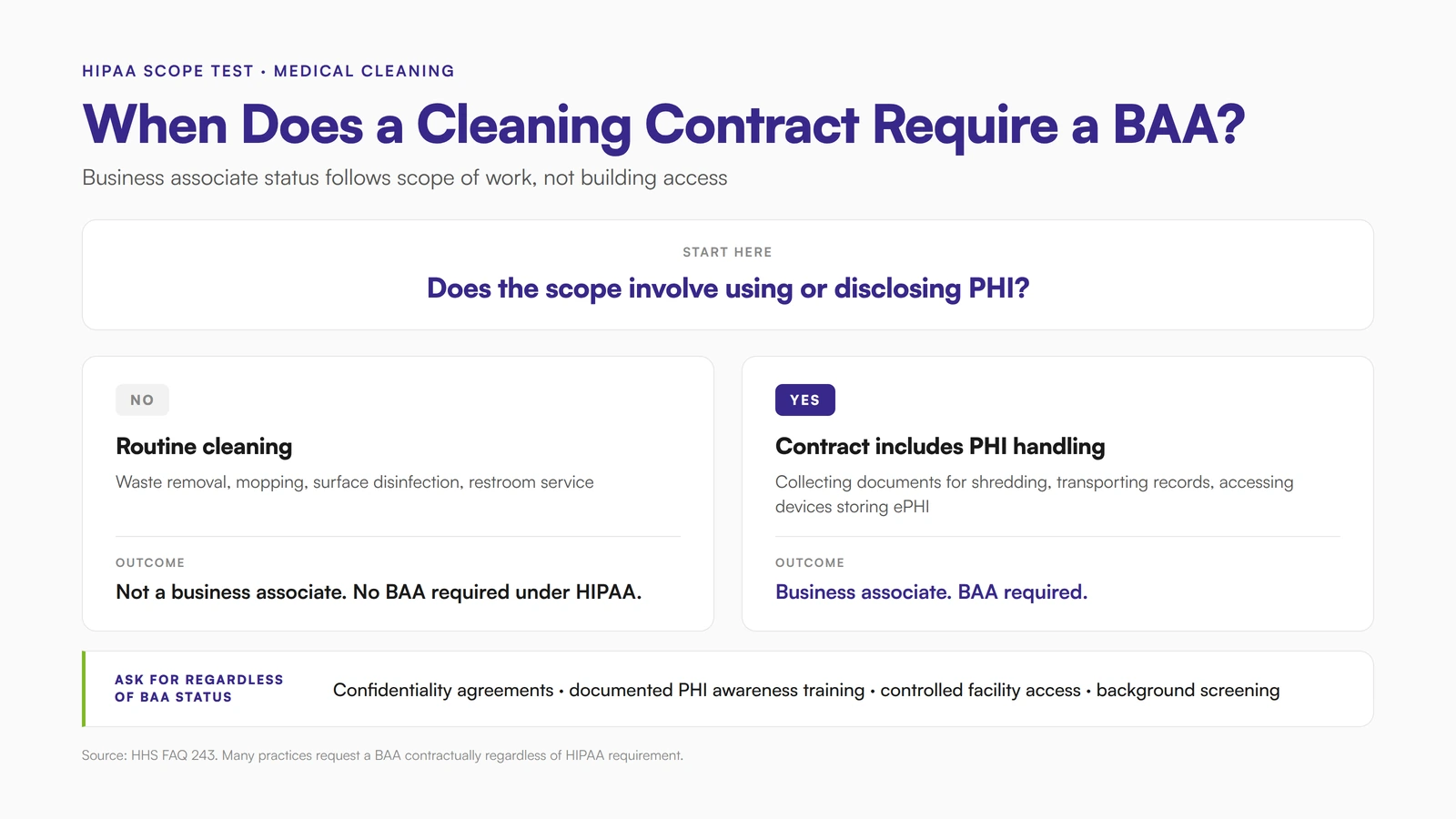 Decision flow chart showing when a cleaning company scope of work requires a HIPAA Business Associate Agreement