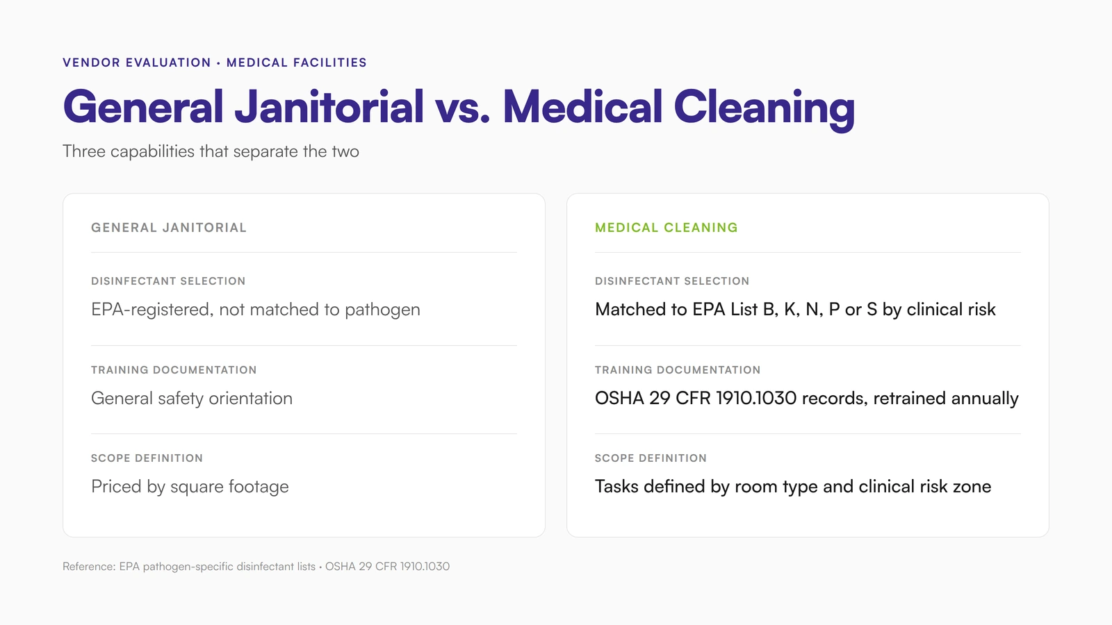 Comparison of general janitorial services and medical cleaning services across three capability areas