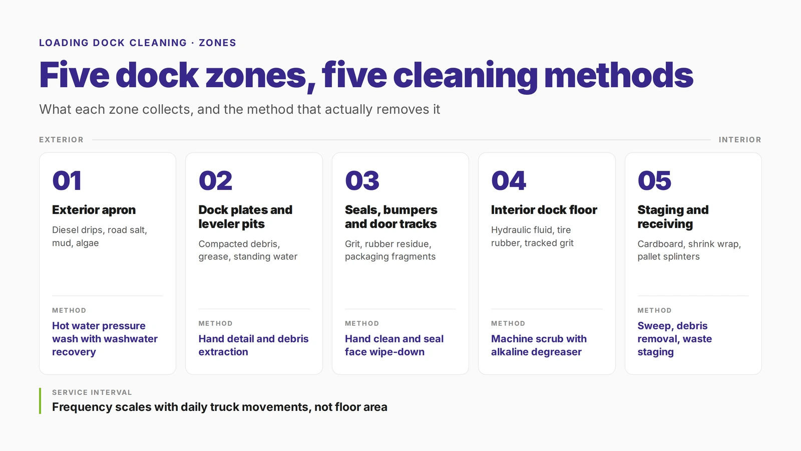 Loading dock cleaning zone diagram showing the exterior apron, leveler pits, door seals, interior dock floor, and staging area with the cleaning method used in each zone