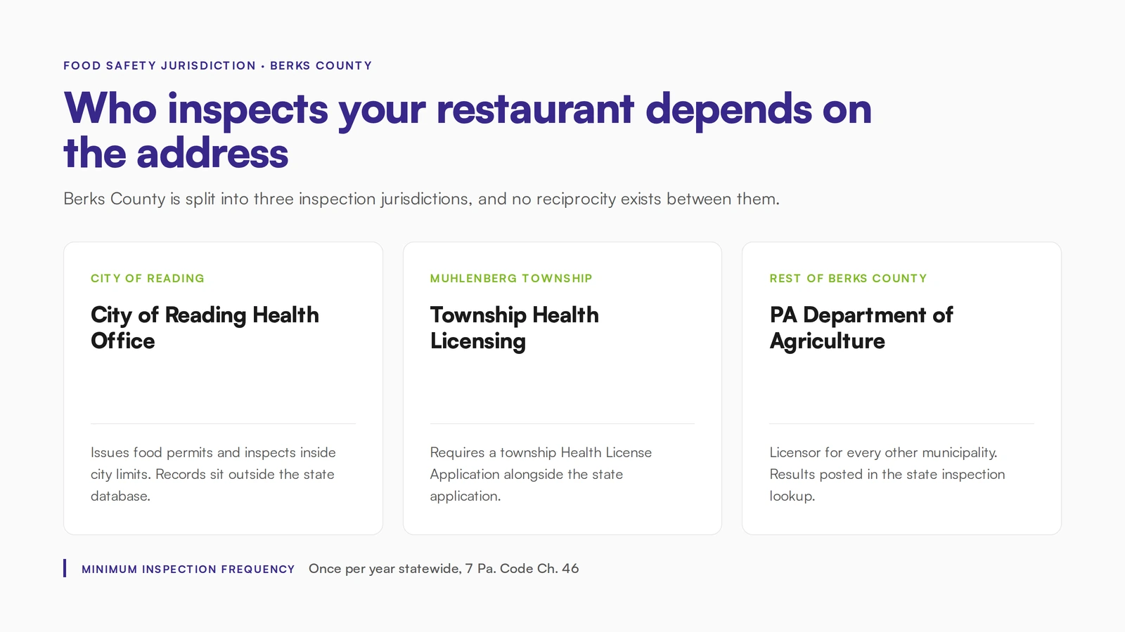 Berks County food safety jurisdictions showing City of Reading, Muhlenberg Township, and PA Department of Agriculture coverage