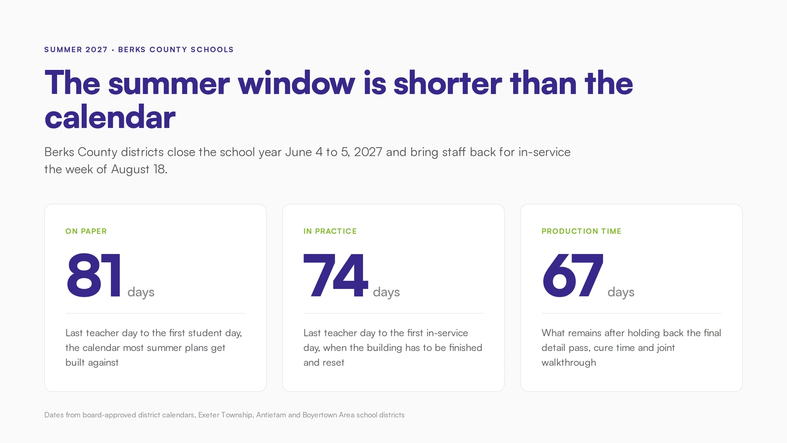 Summer deep cleaning window for Berks County schools compared across 81 calendar days, 74 working days and 67 days of production time
