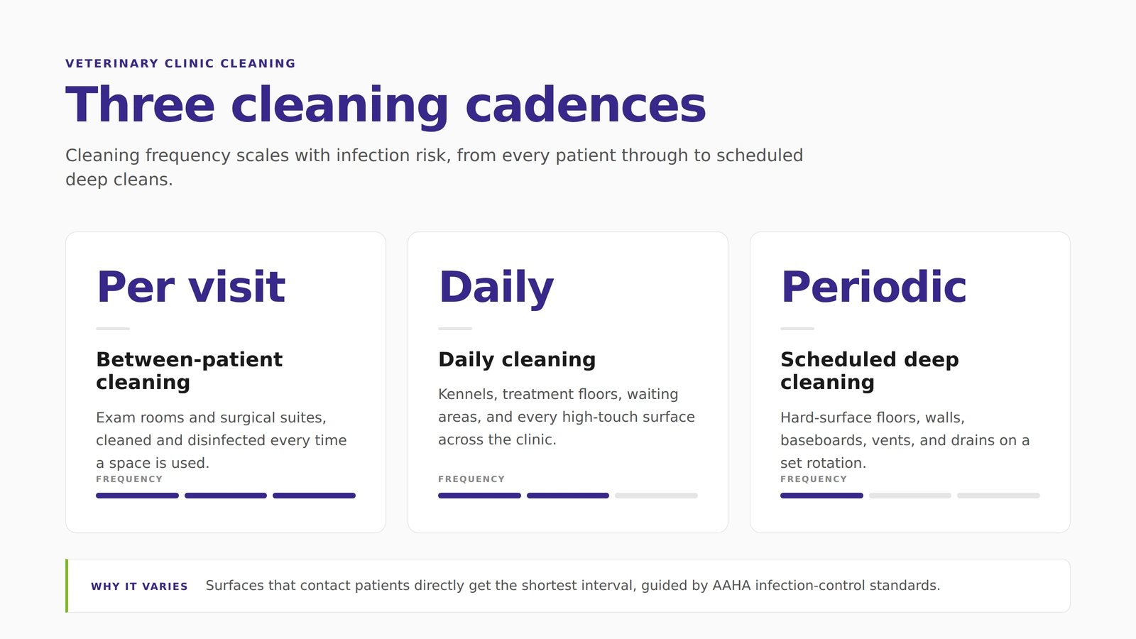 Infographic showing between-patient, daily, and periodic cleaning frequencies for a veterinary clinic