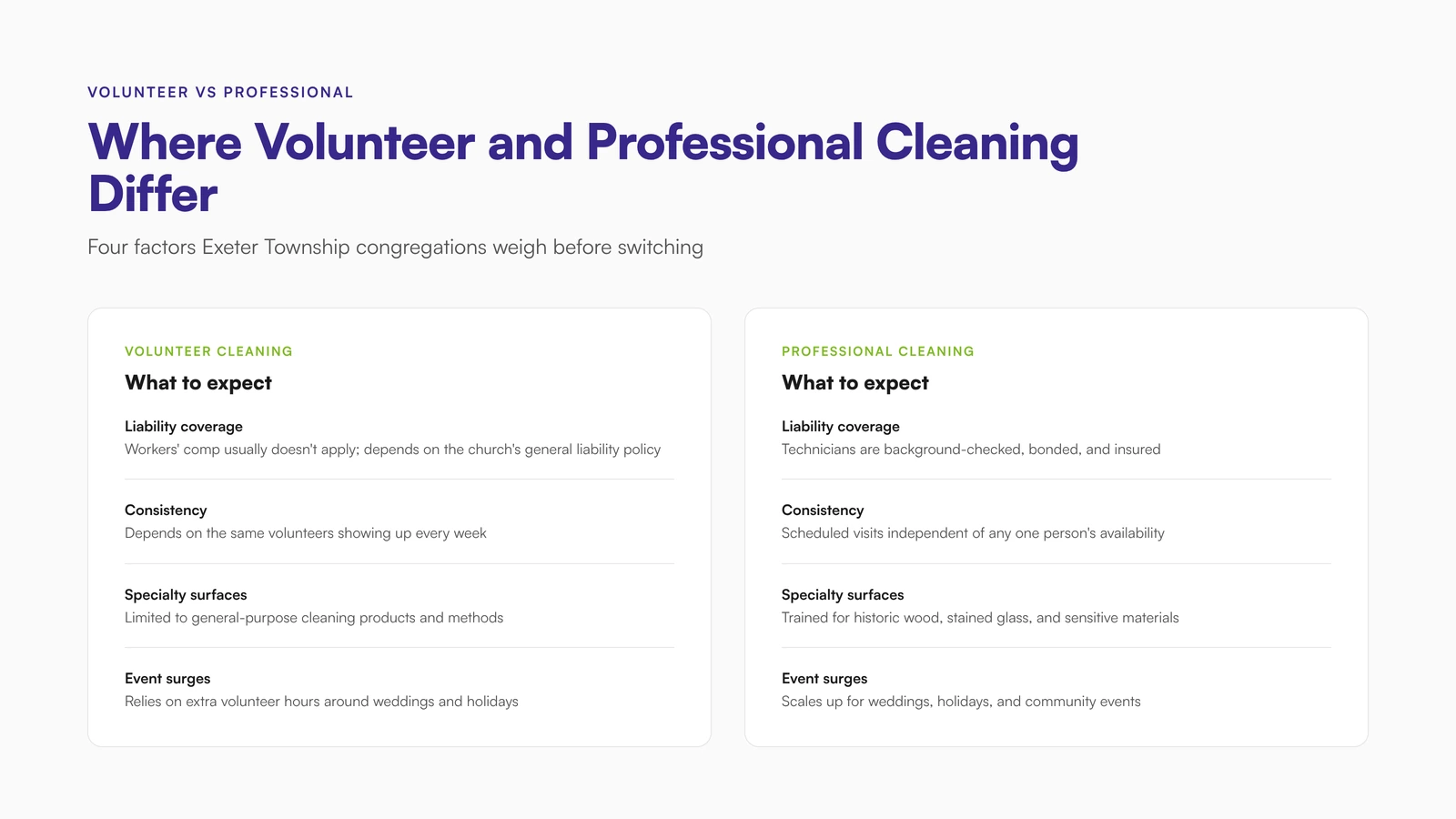 Comparison infographic showing how volunteer and professional church cleaning differ on liability coverage, consistency, specialty surface care, and event surges, for Exeter Township congregations