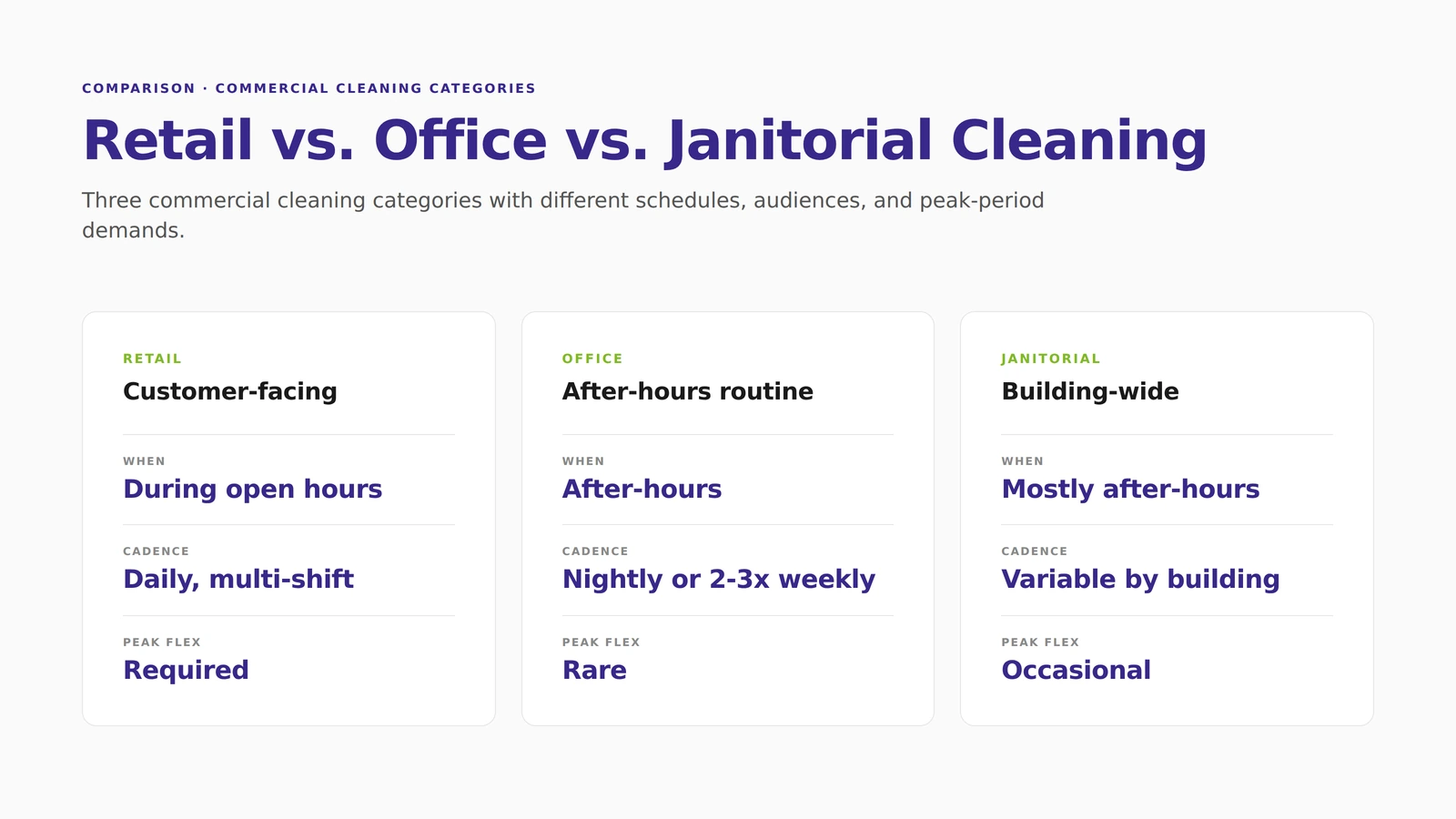 Infographic comparing the scope and schedule of retail cleaning, office cleaning, and general janitorial services