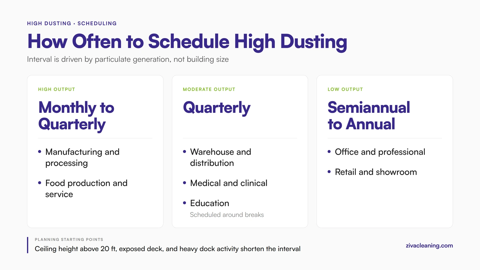 High dusting frequency recommendations by commercial facility typ