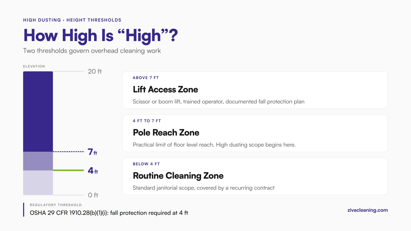 Diagram showing high dusting height zones in a commercial facility